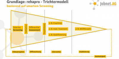 Frühwarnsystem und smartes Screening für die Unterstützung bei Rehapro vorgestellt.