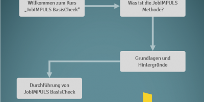 Die Jobnet.AG entwickelt Onlinekurse zum JobIMPULS System weiter - Blended Learning spart Zeit und ermöglicht höhere Flexibilität