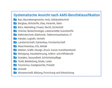 Darstellung der obersten Ebene der österreichischen BIS-Systematik