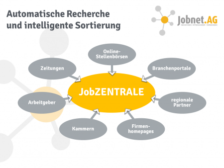 Das Recherche-Schema der JobZENTRALE.