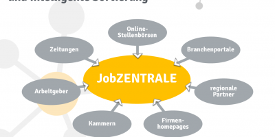 JobZENTRALE und jobNEWS sind einsatzbereit, das erste Demosystem mit Echt-Daten ist online