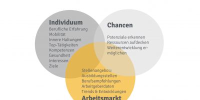 Die JobIMPULS Methode: persönlich – umfassend – genau. 